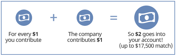 Company match: For every $1.00 you contribute, the company contributes $0.50 and $1.50 goes into your account! (up to 6% of your pay).